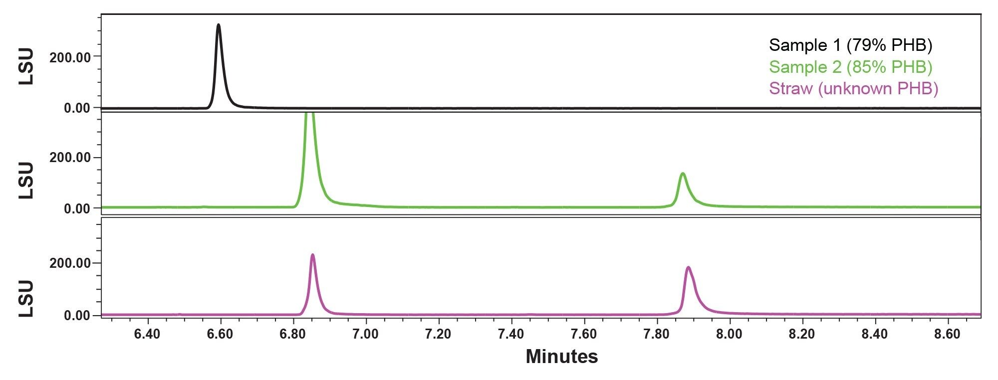 One-dimensional gradient-based separation of three poly(3-PHBV) samples with retention time on the X-axis and light scattering units (LSU) on the Y-axis.