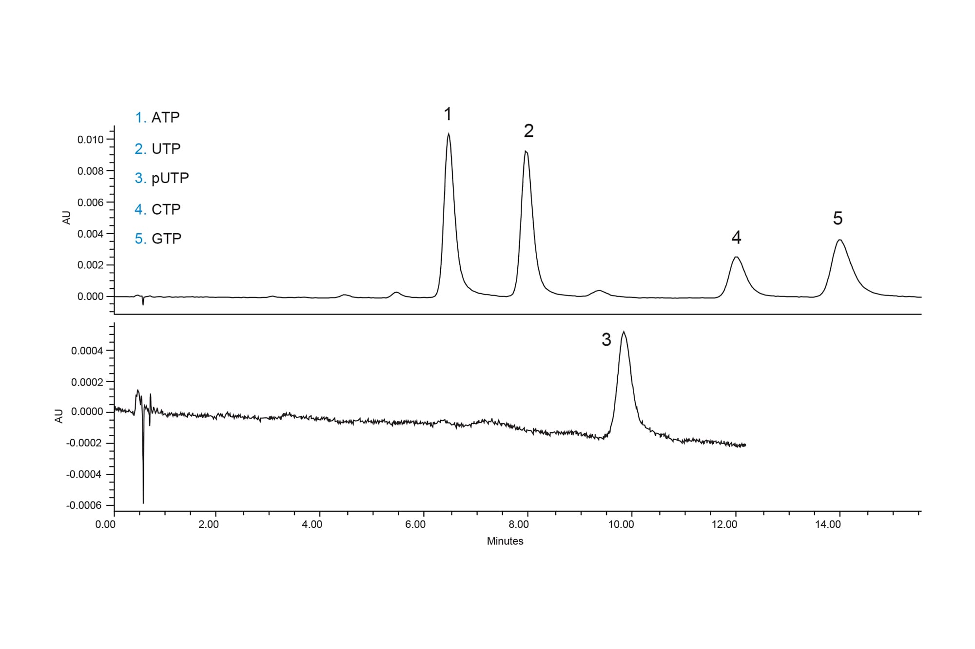 Isocratic Separation of RNA Nucleotide Triphosphates Including