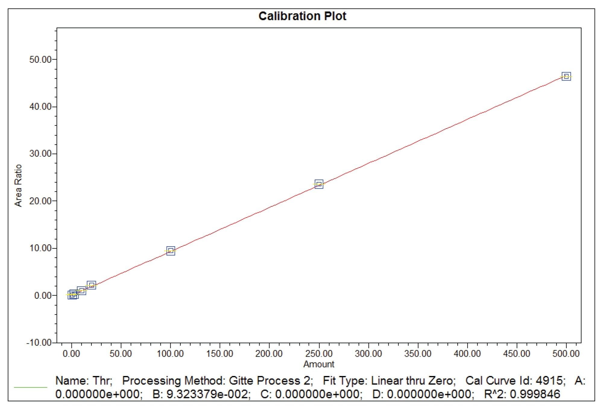 Calibration line of Threonine