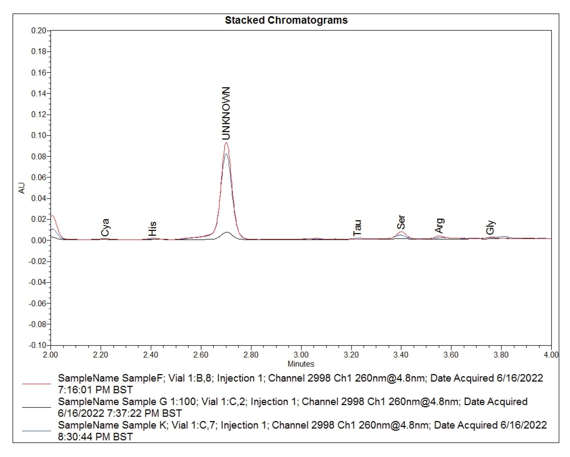 Overlay of unknown peak found in products containing apple