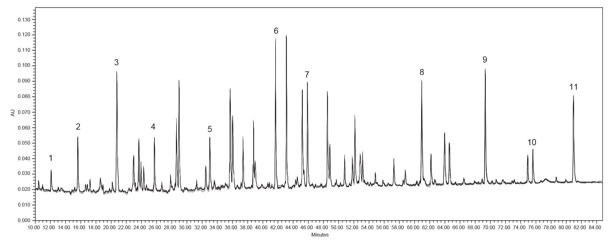 Overlay of six replicate injections of MassPREP Enolase Digest with labeled peaks included in subsequent analysis