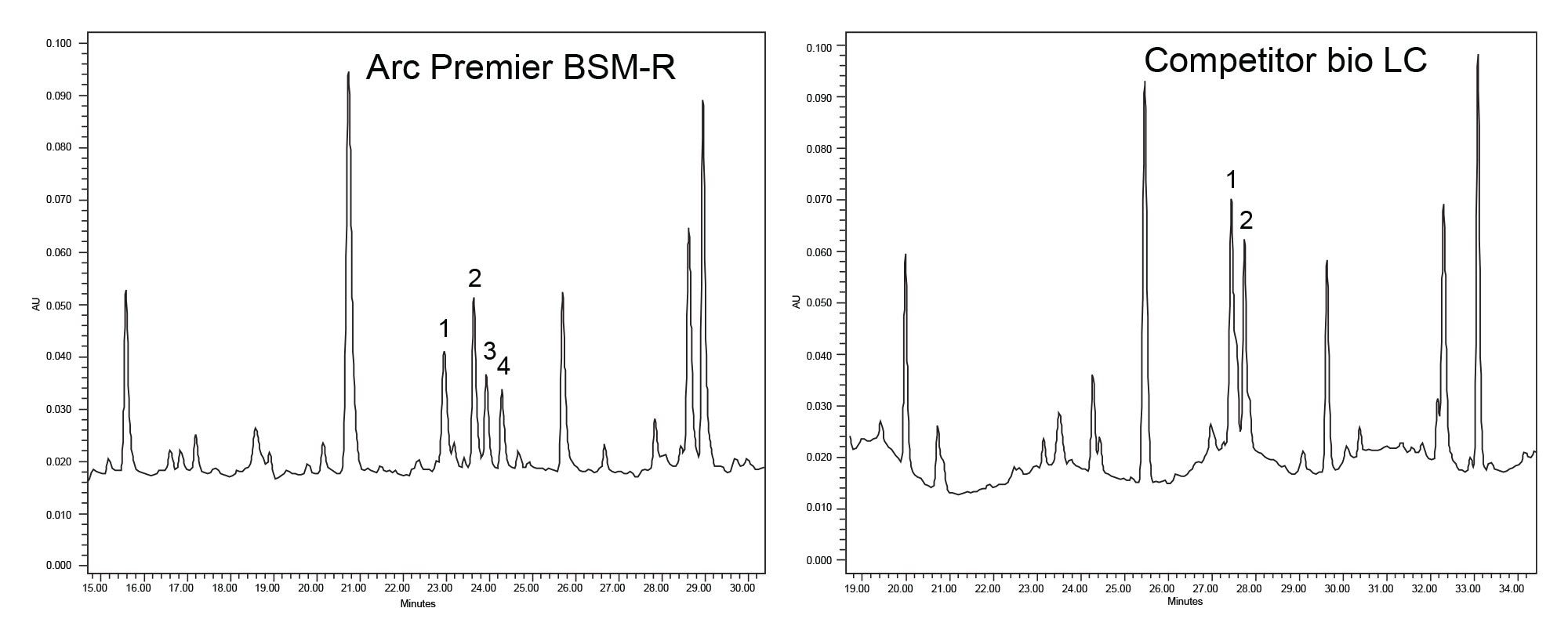 A comparison of chromatographic differences between systems using a selected fifteen minute window.