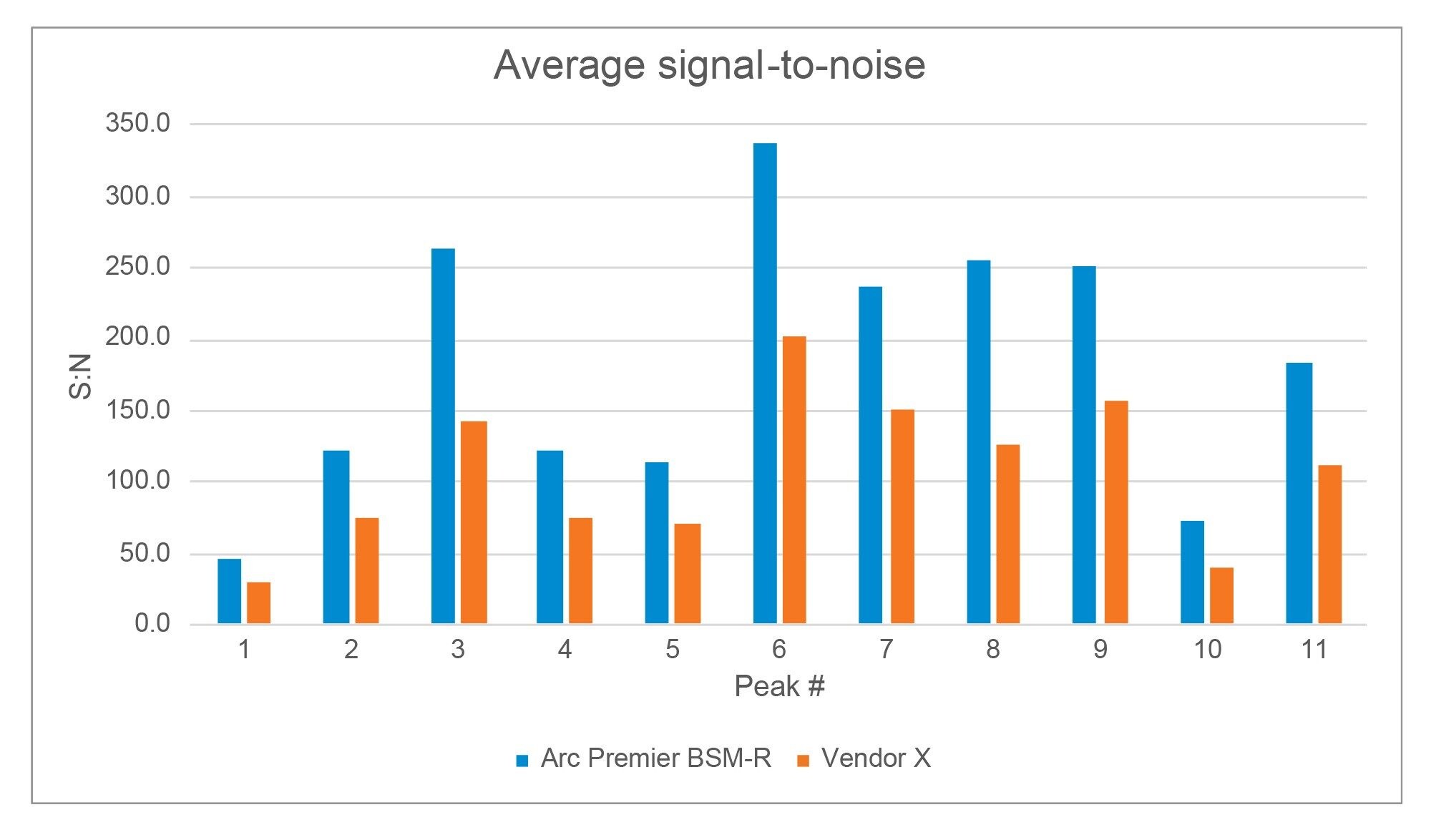 Average USP signal-to-noise results for all highlighted peaks on both the Arc Premier System and Vendor X System. 
