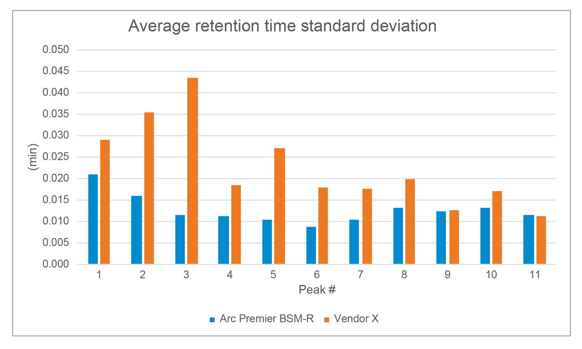 Average retention time standard deviation results obtained on the Arc Premier with BSM-R System and Vendor X System. 