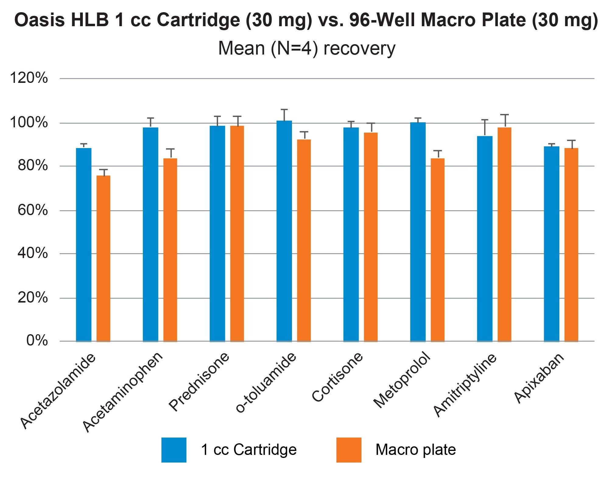 Comparison of automated SPE extraction performance