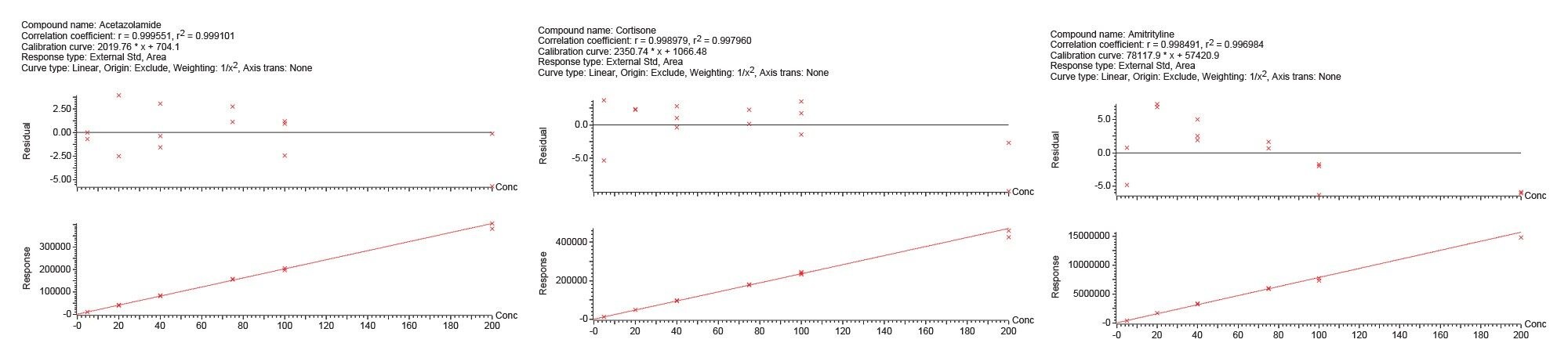 1 cc Cartridge Calibration Curves.
