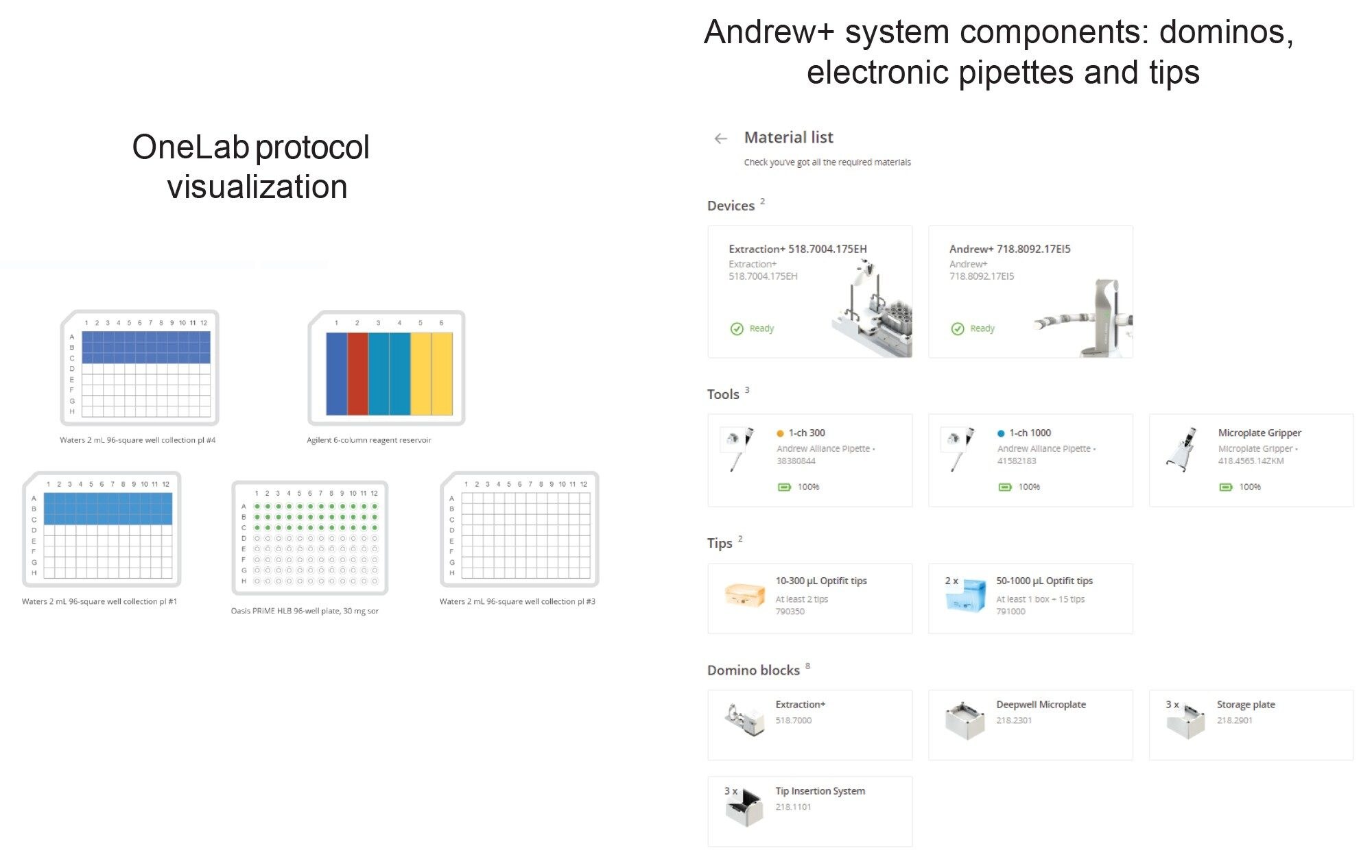Extraction of Oasis HLB 96-well plate: The OneLab method’s equipment list and protocol visualization for plate extraction