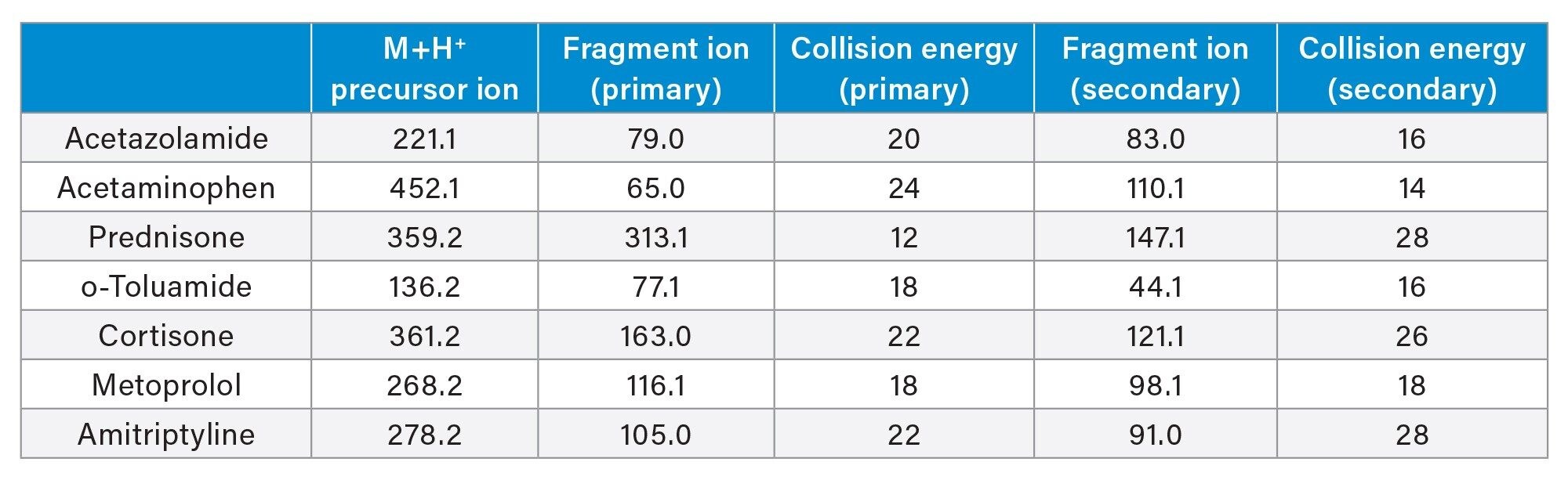 Small molecule analytes used for Andrew+ Pipetting Robot configured with the Extraction+ SPE performance evaluation with their respective MRM precursor and fragments used for MS analysis