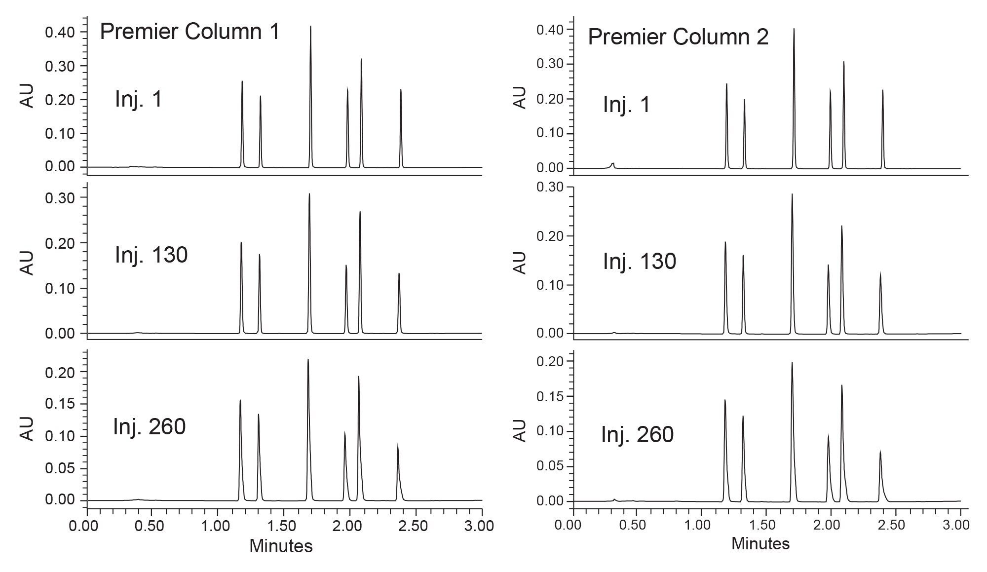 Chromatograms of injections 1, 130, and 260 of spiked matrix on two ACQUITY Premier columns showing performance loss