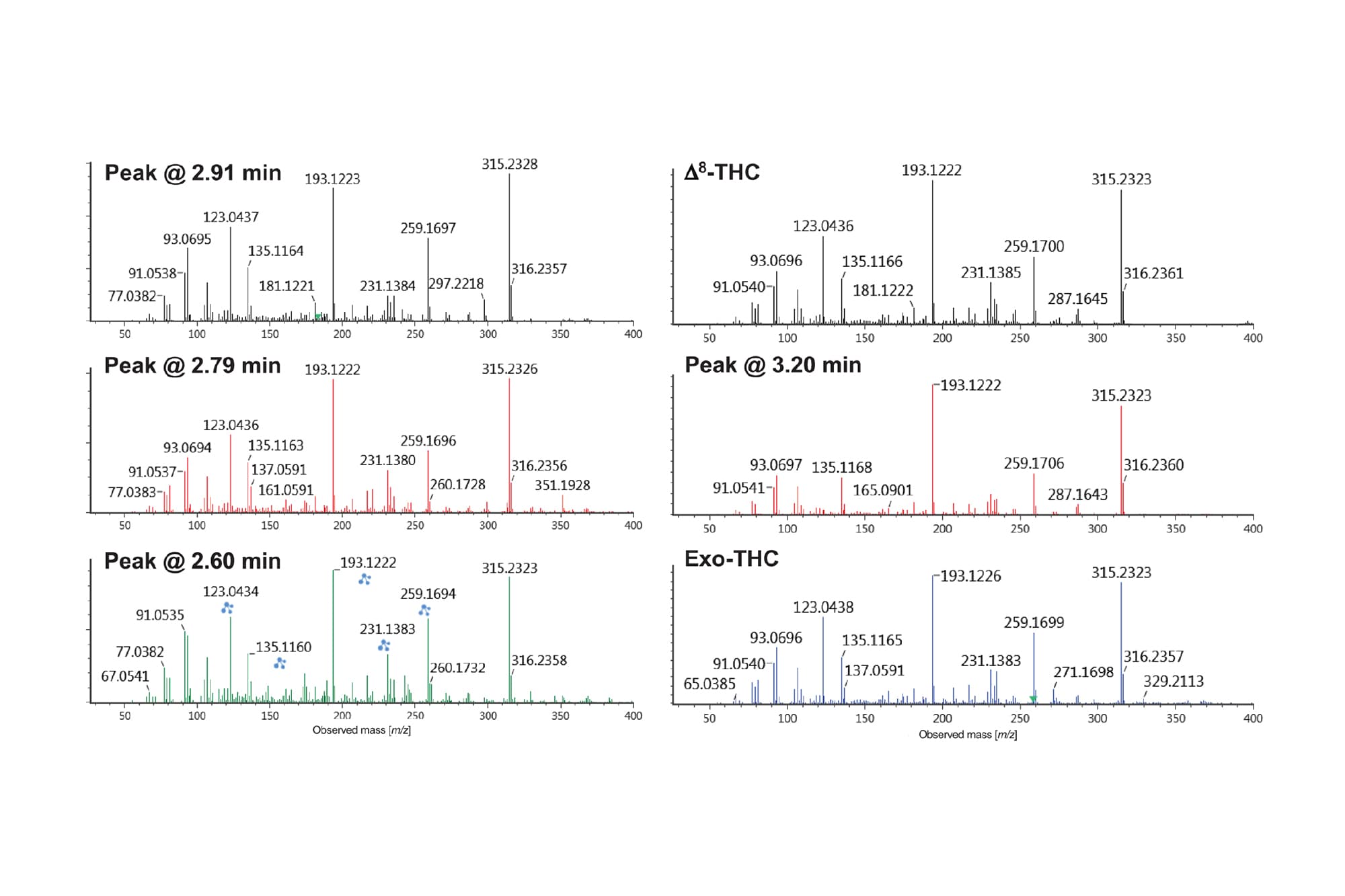 Characterization of Δ8THC Distillates using NonTargeted Screening