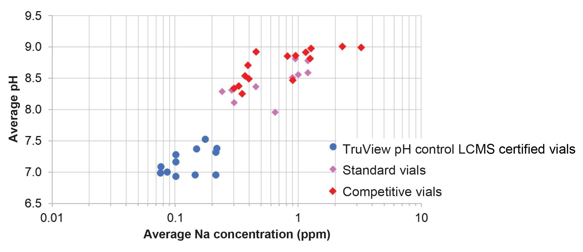 Plot of average pH versus average sodium concentration measured from the treated, standard, and competitive glass vials