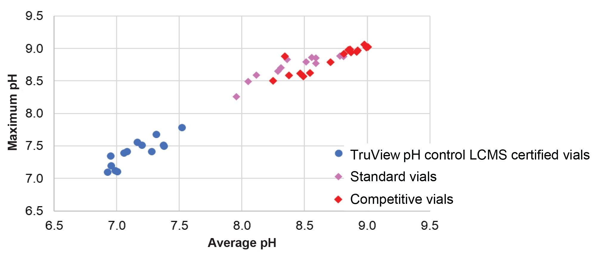 Plot of maximum pH versus average pH from the treated, standard, and competitive glass vials