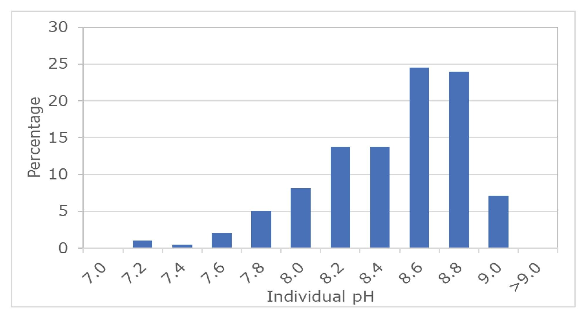 Variation of solution pH in vial replicates for ~200 standard vials by percentage