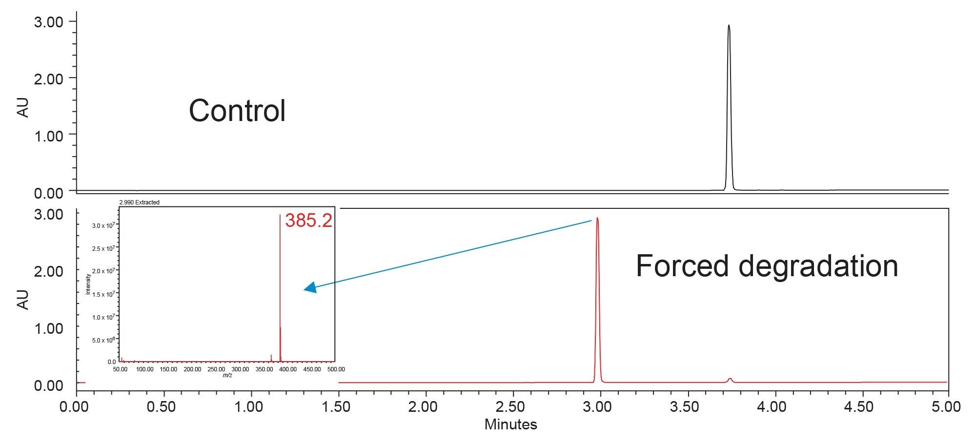 Drospirenone forced degradation study (bottom) and control sample (top) showing elution of the API and the expected degradant, as well as the mass spectrum of the degradant