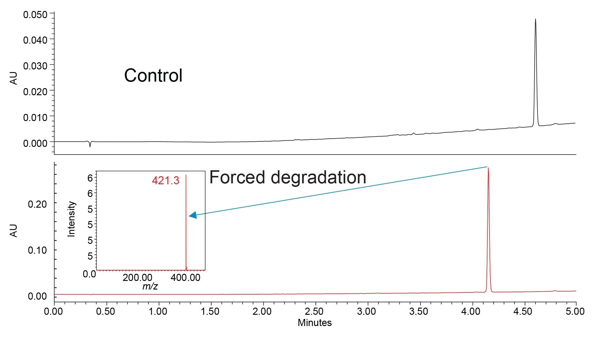 Lovastatin forced degradation study (bottom) and control sample (top) showing elution of the API and the expected degradant