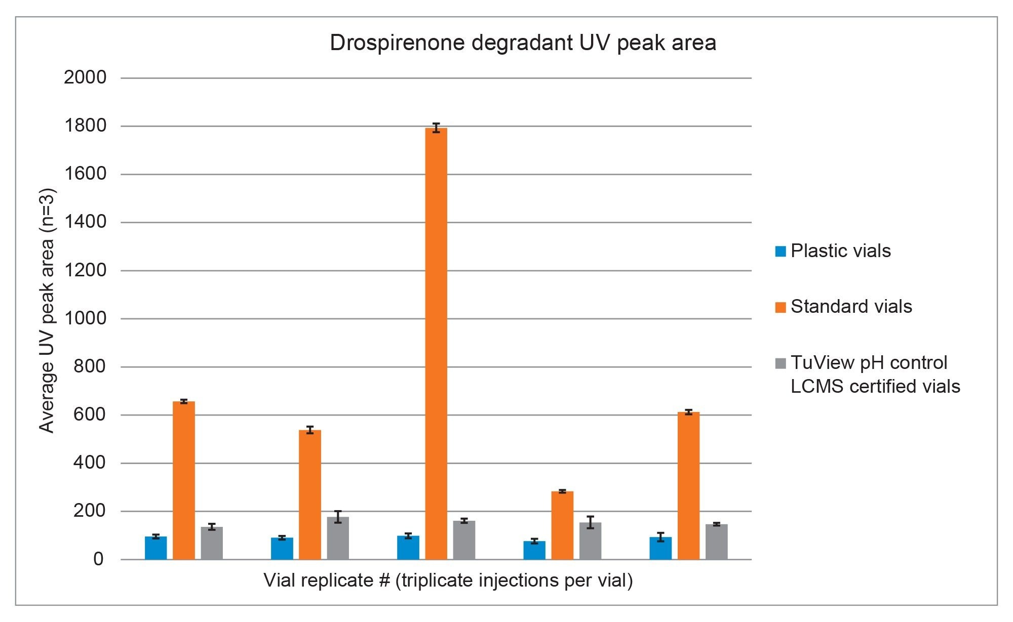 UV peak areas of drospirenone degradant across replicate vials and different vial types