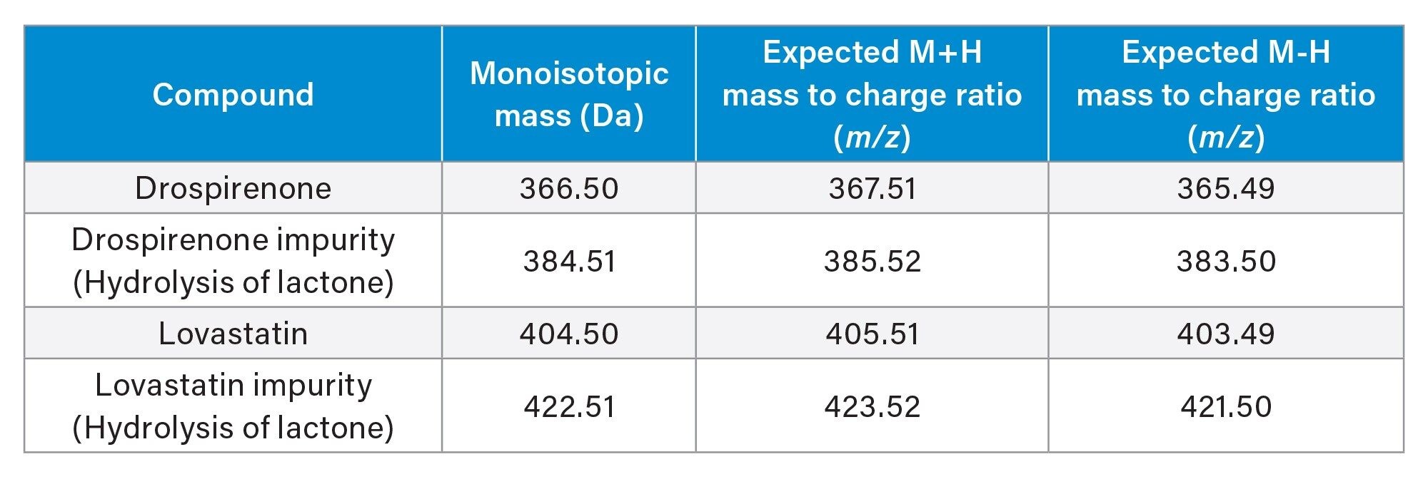 Analytes monitored, neutral masses, and expected M+H or M-H ions