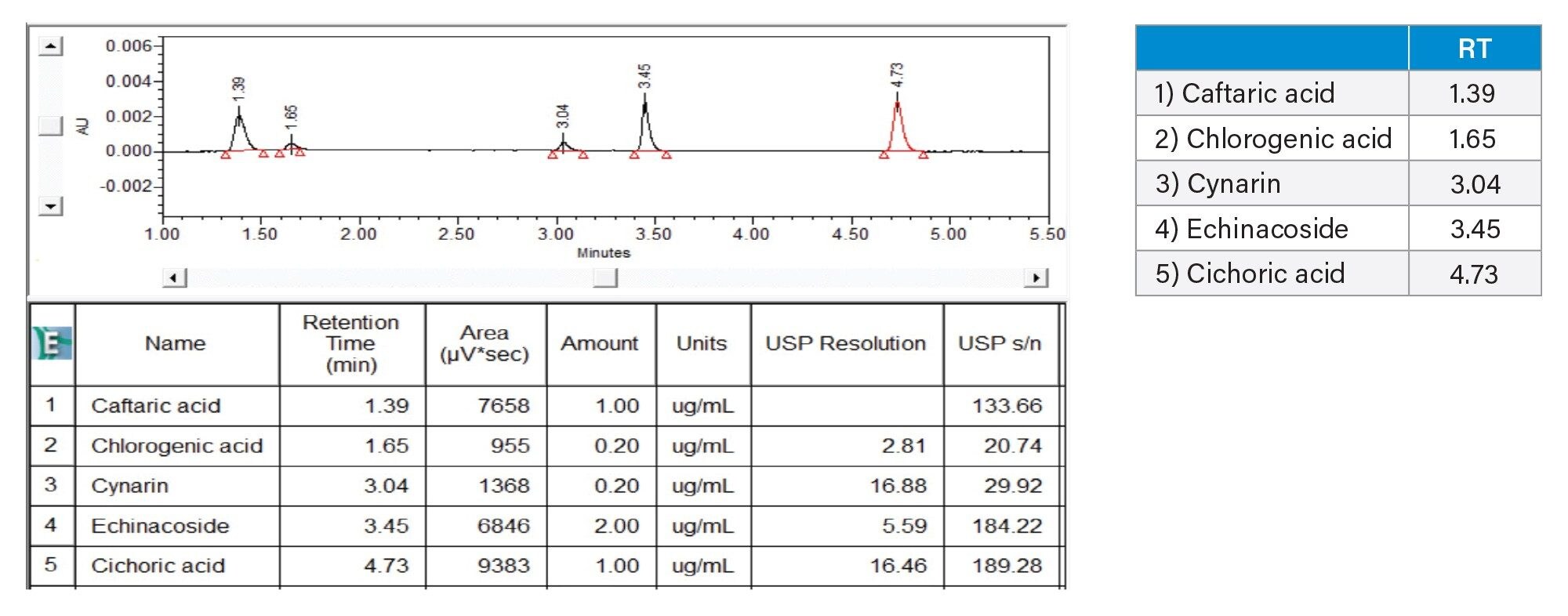 Separation of phenolic compounds using calibration standard #7 and the CORTECS T3 Column