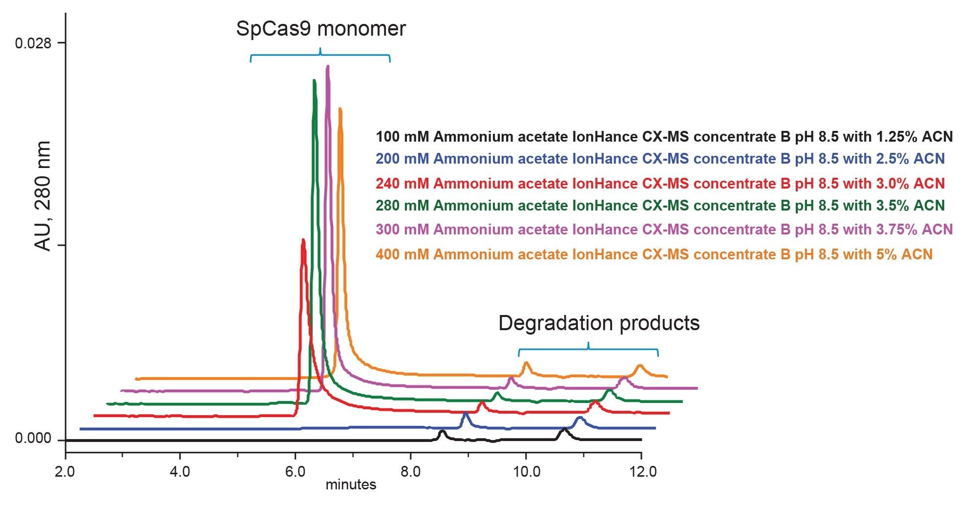 Analysis of SpCas9.