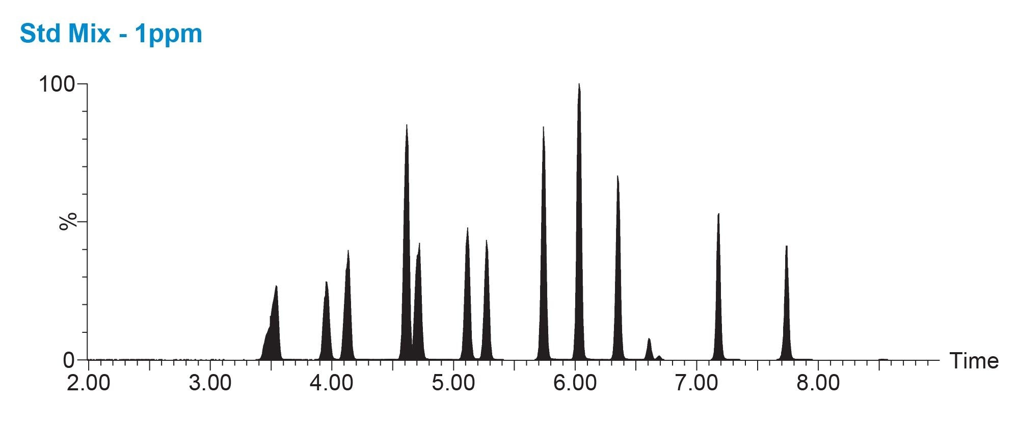 UPLC-MS/MS chromatogram of 16 furanocoumarins standard mix in acetonitrile