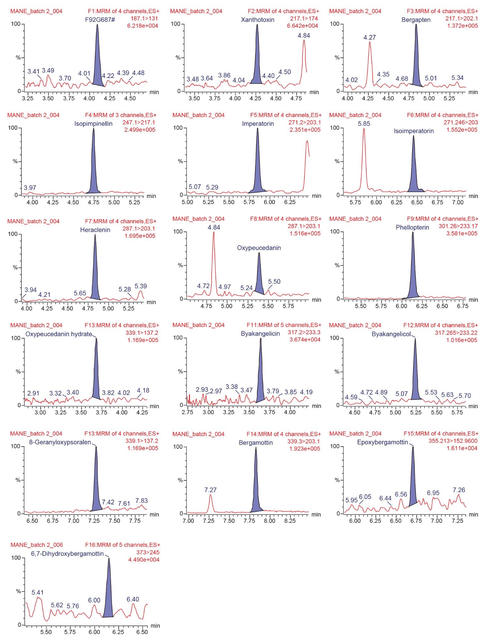 Chromatograms and S/N of furanocoumarins in acetonitrile at LOQ concentration