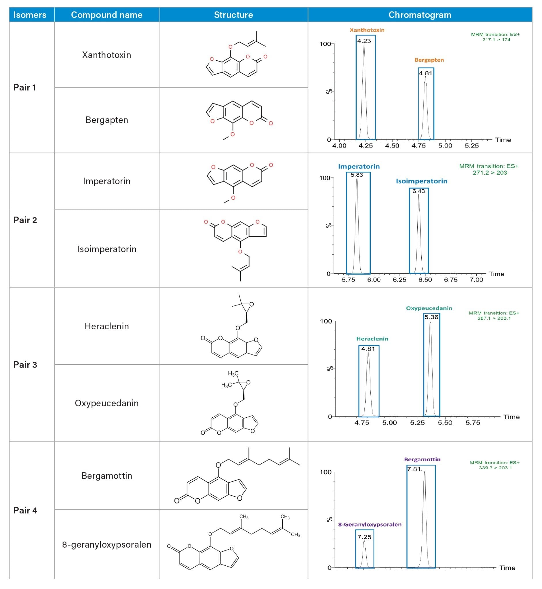 Chemical structure and Quantification MRM chromatograms of isomeric furanocoumarins at 100 ng/mL 