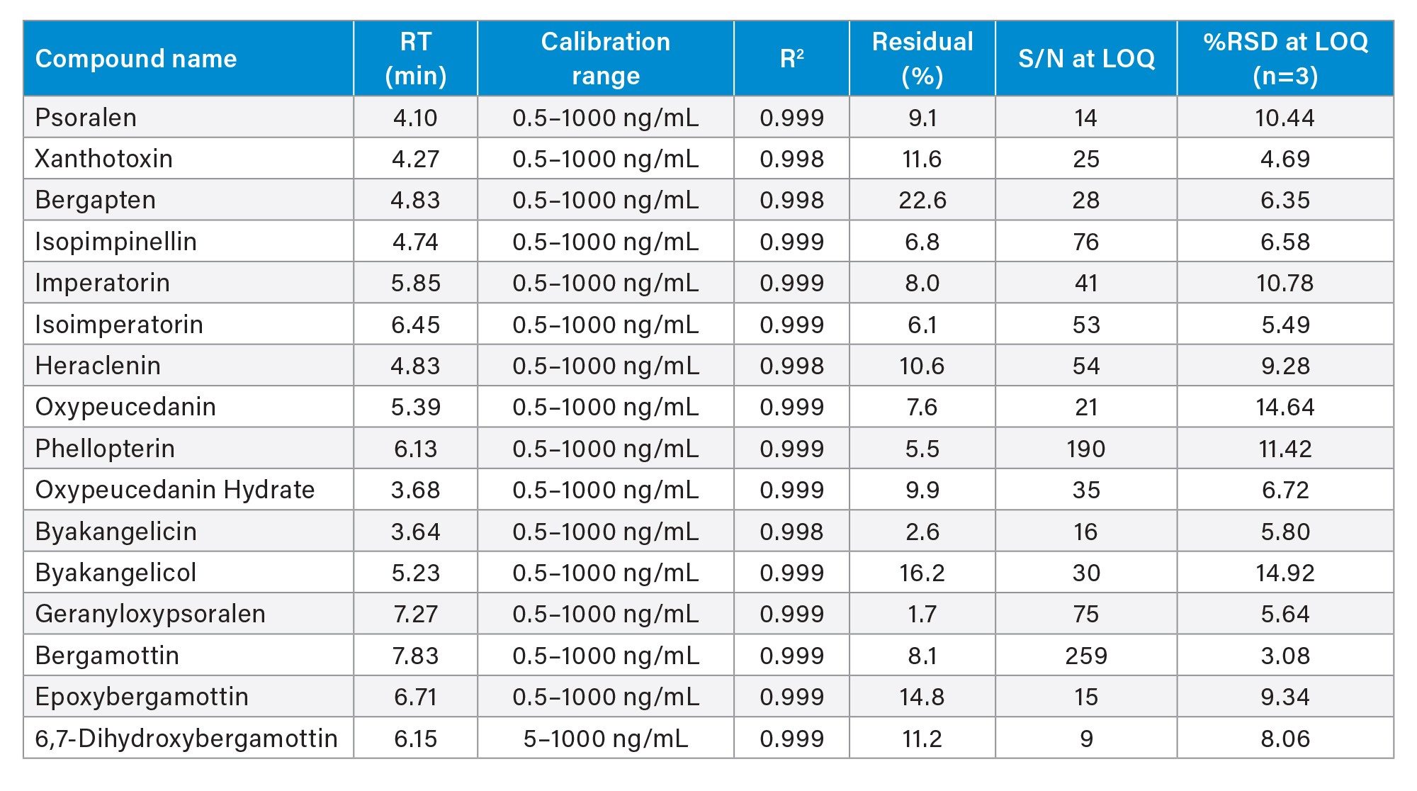 Details on instrument linearity, precision, and sensitivity for furanocoumarins