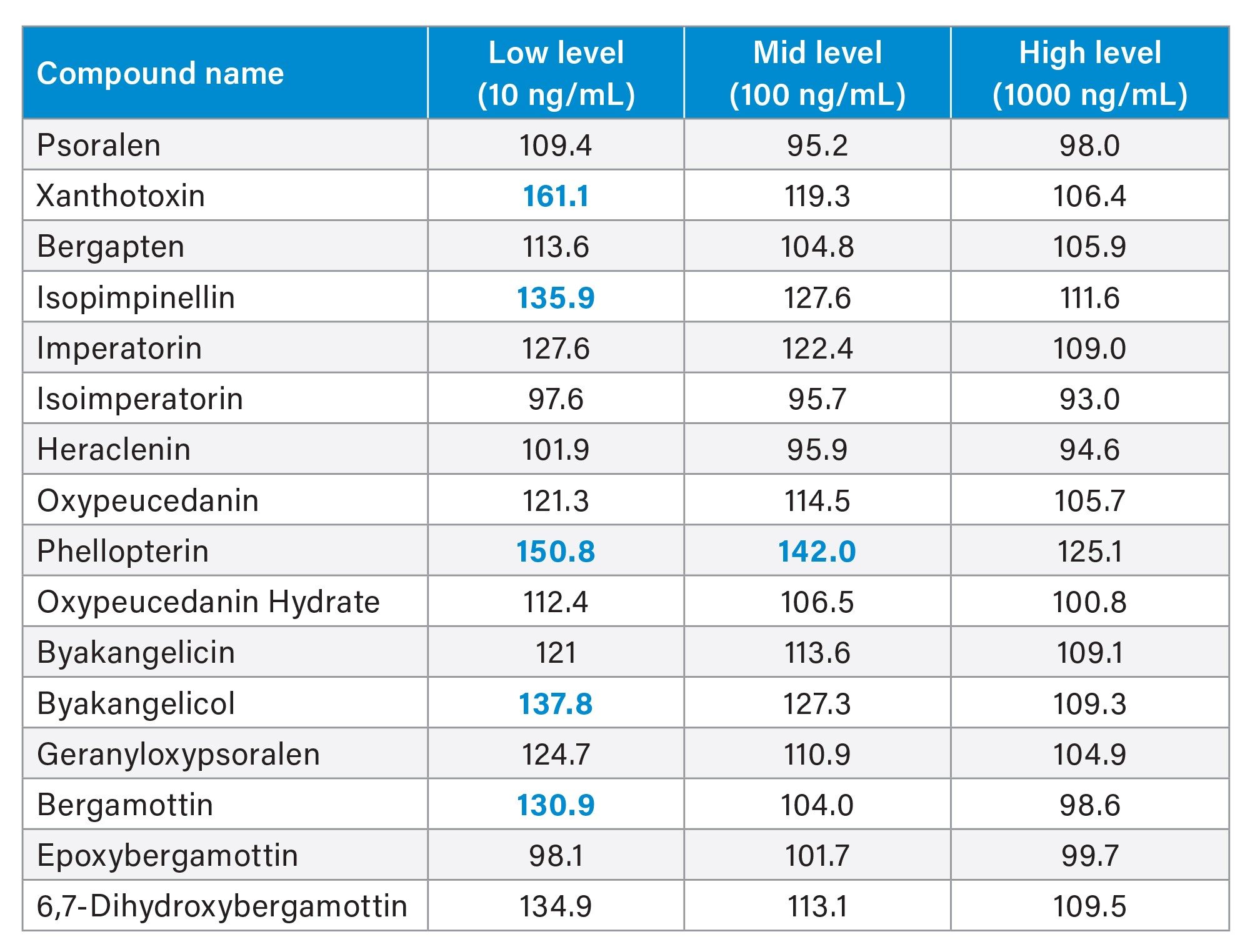 Matrix effect studies at low, mid, and high furanocoumarins levels spiked in orange essential oil matrix