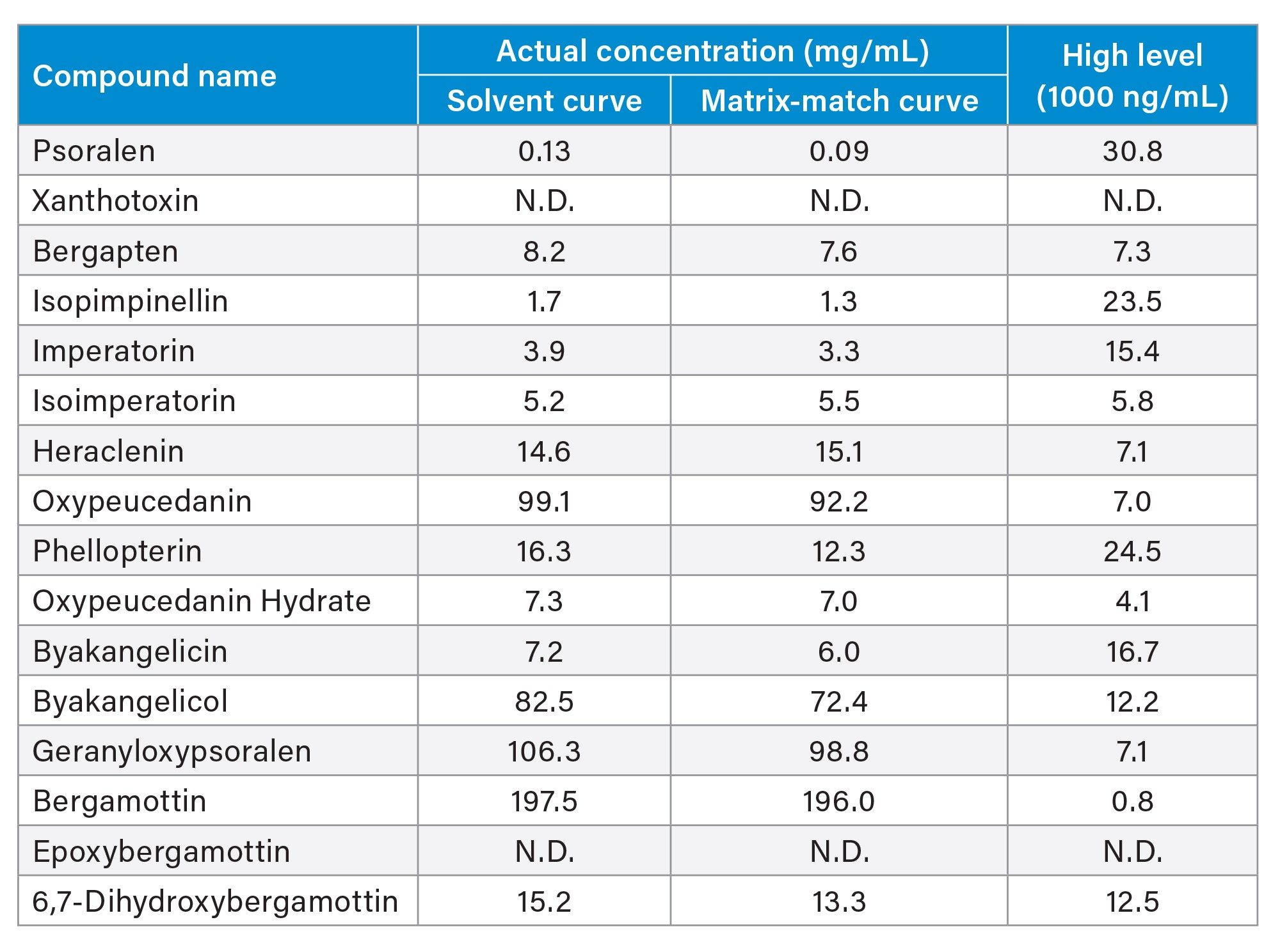 Concentration of furanocoumarins in grapefruit essential oil sample