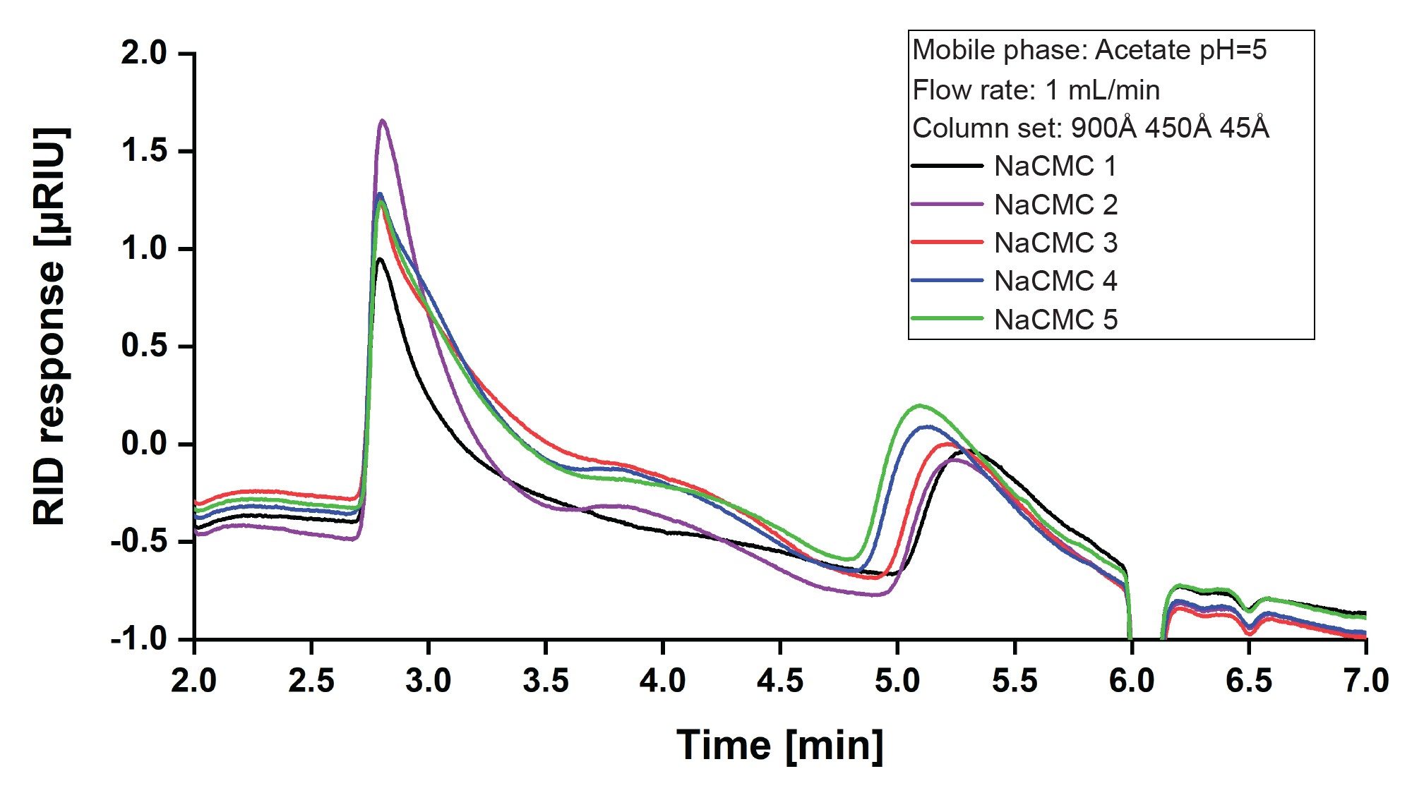RI overlay of all NaCMC samples analyzed in acetate buffer at pH 5