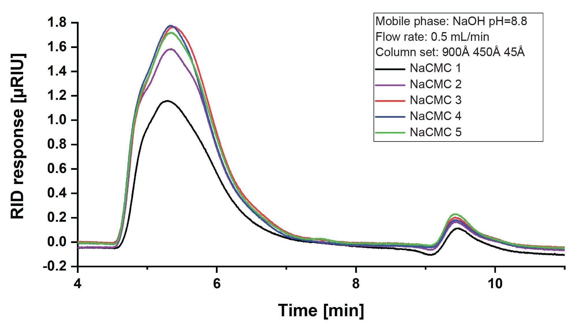 RI overlay of all NaCMC samples analyzed in diluted NaOH at pH 8.8