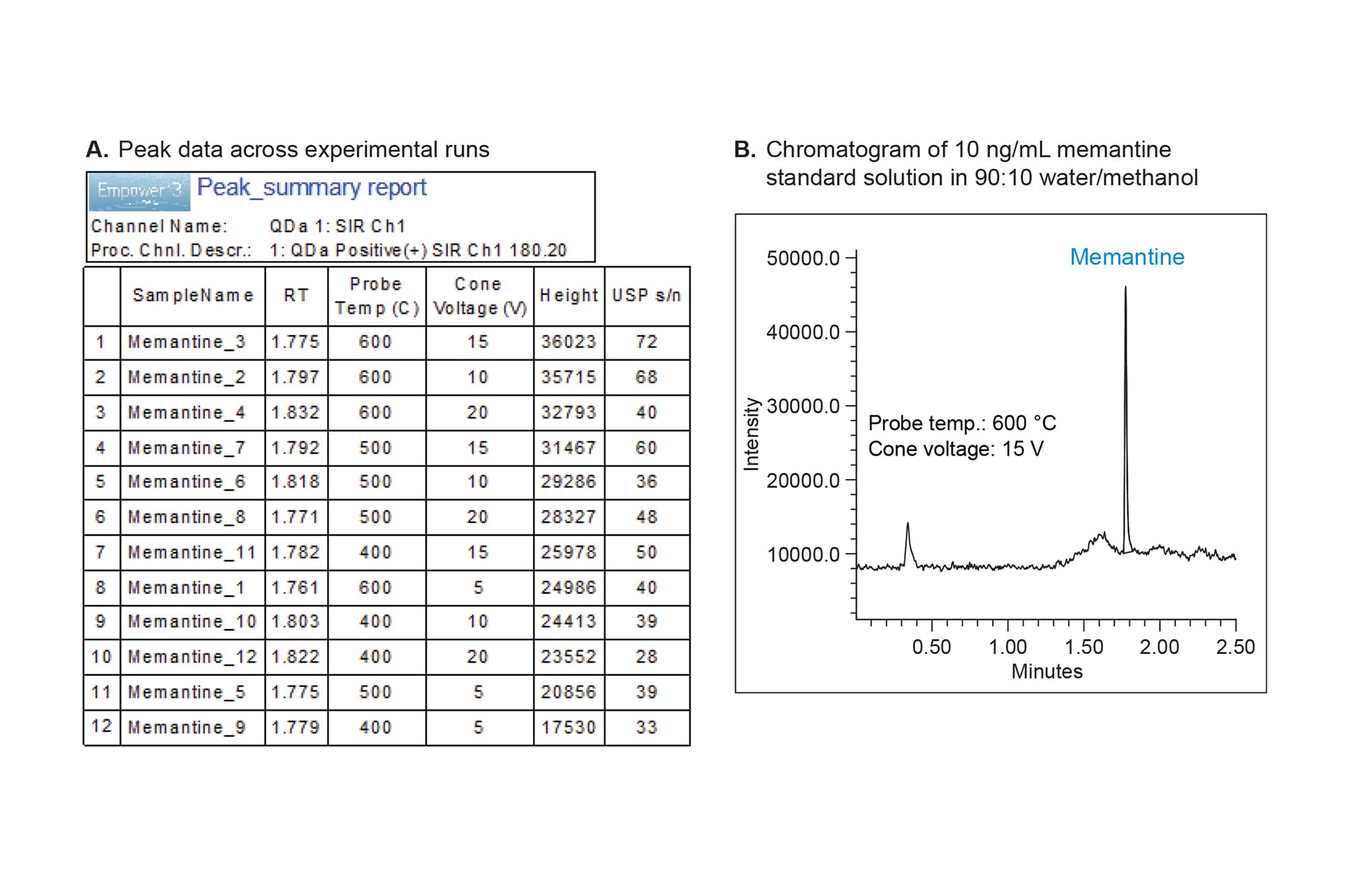 Automated Creation of Chromatographic Methods for Analysis with an