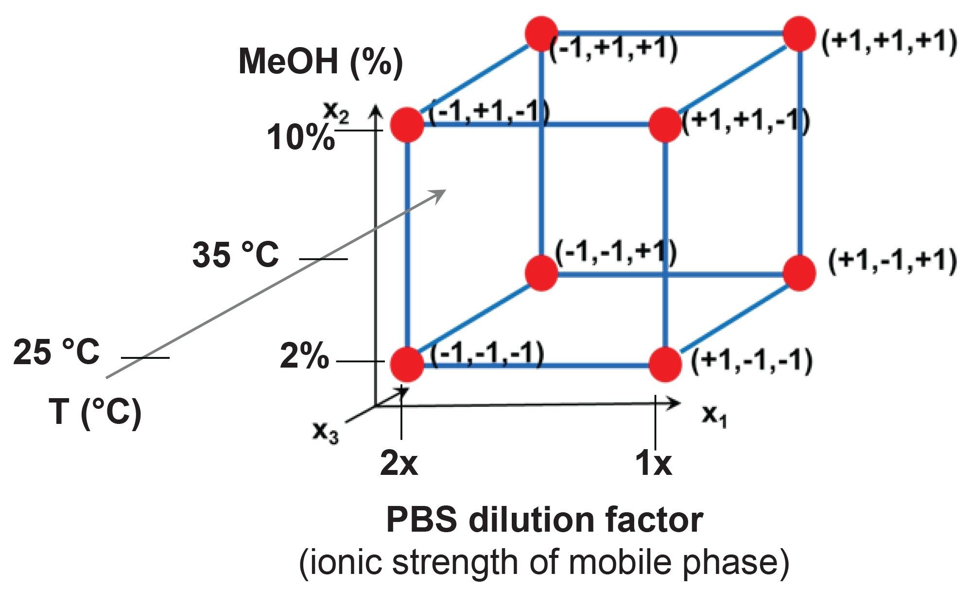 The eight experimental conditions set for the DoE to estimate the effect of mobile phase ionic strength