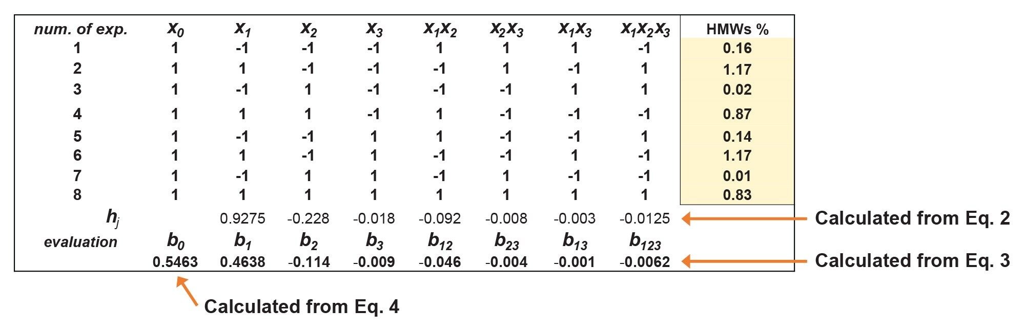 The DoE matrix for y2 response (observed HMWs%)