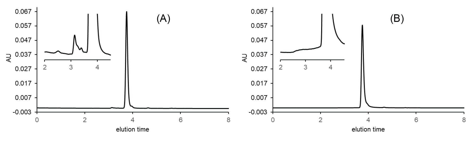 Experimentally measured SEC chromatograms of rituximab sample