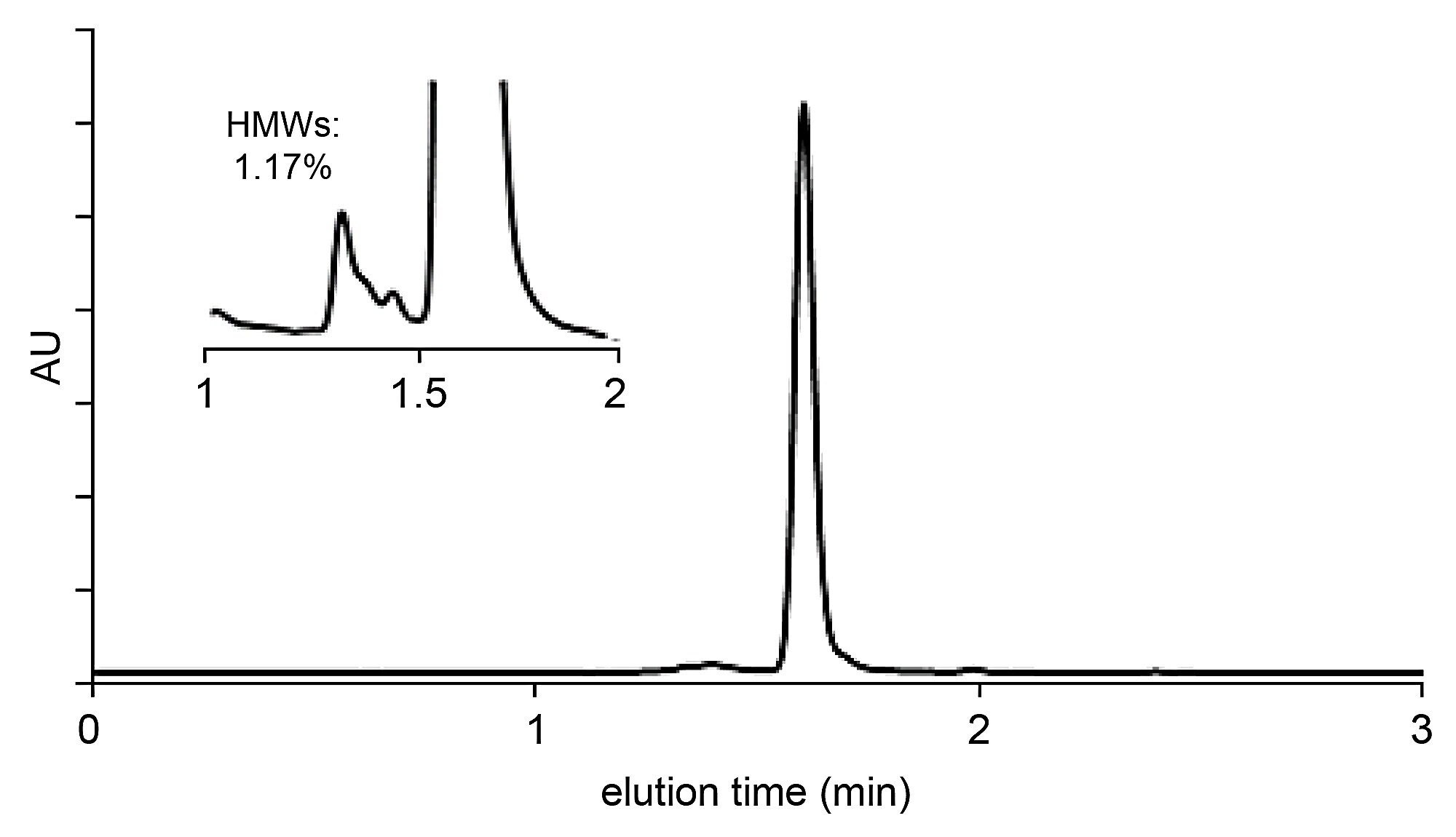 Example of a fast SEC separation