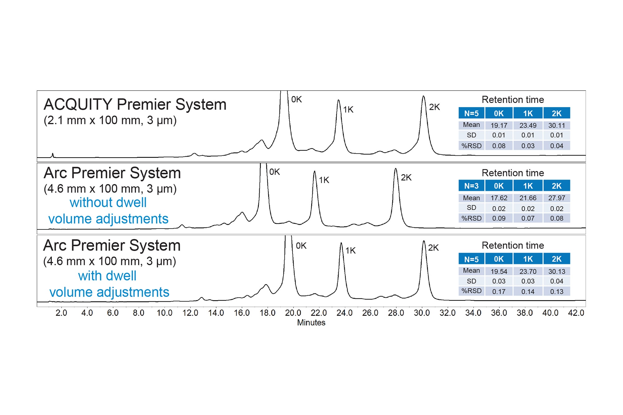 Obtaining Equivalent IEX Chromatographic Performance Through Automated