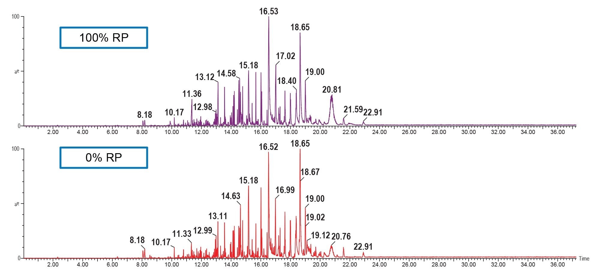 Base peak intensity (BPI) pyrograms from full scan data of 100% (top) and 0% recycled pellets (bottom)