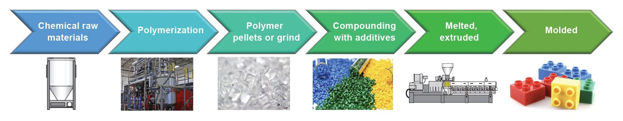 Example of polymer product manufacturing process steps