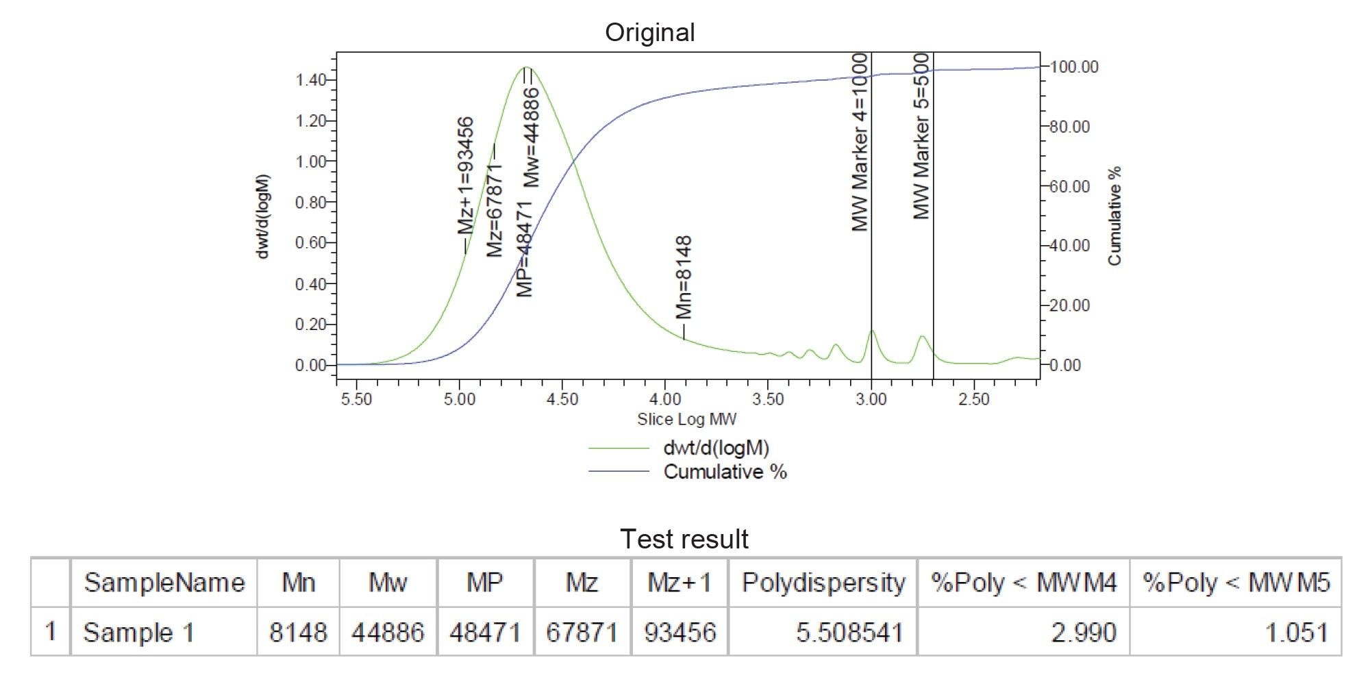 Empower GPC molecular weight distribution and table from a polymer analysis using an advanced polymer chromatography (APC™) system