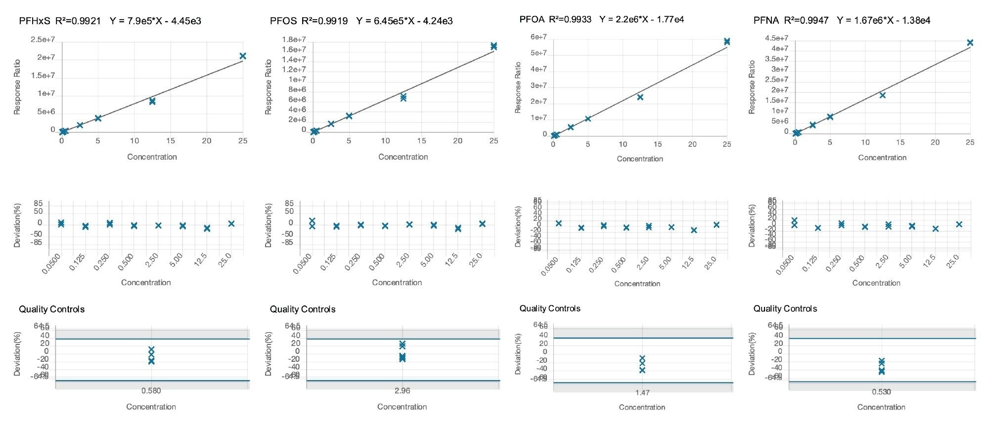 Calibration graphs for PFHxS, PFOS (Linear), PFOA, and PFNA (µg/Kg)