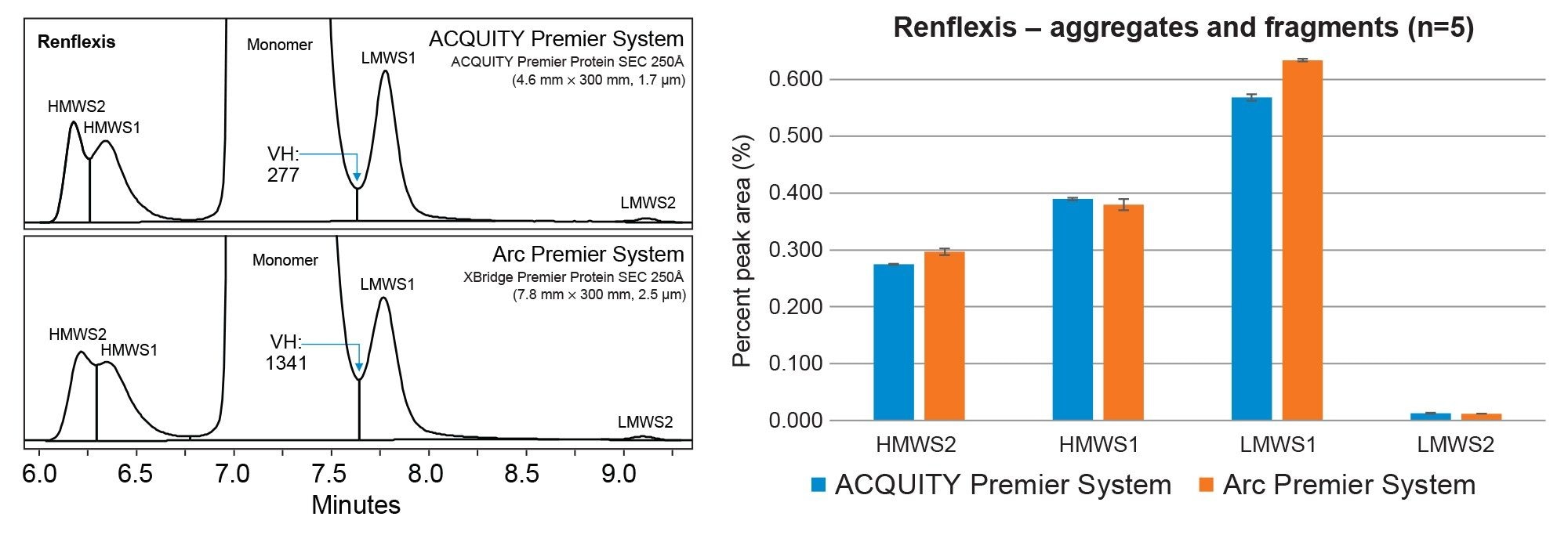 ACQUITY Premier系統與Arc Premier系統之間RenFlexis的聚集體與碎片分析
