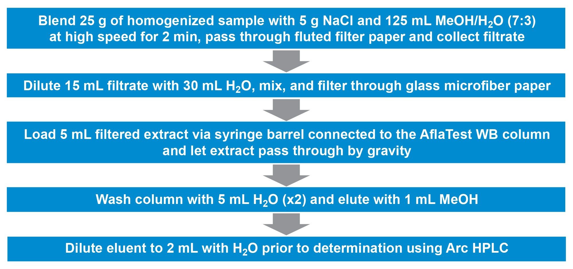 Scheme of the sample preparation protocol