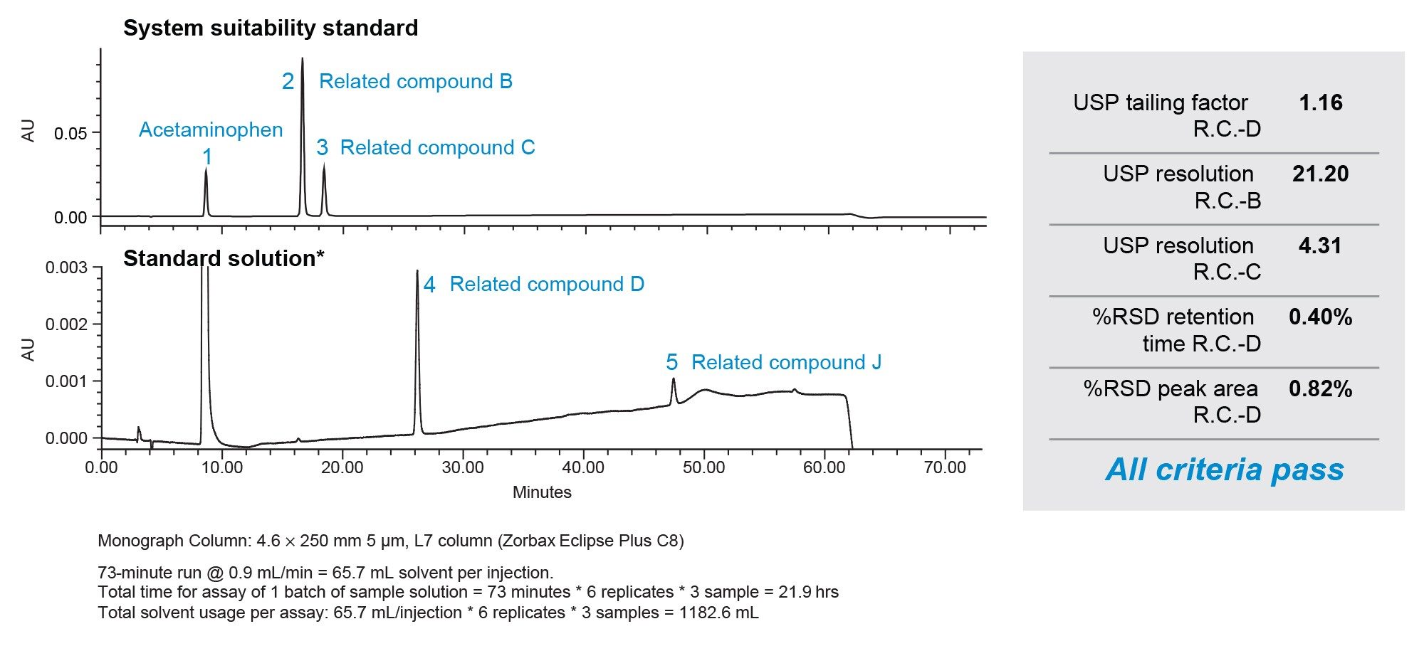 Chromatograms showing separations of organic impurities of acetaminophen using the USP monograph conditions with a 4.6 x 250 mm, 5 µm Zorbax Eclipse C8 column and an Agilent 1260 Infinity LC system
