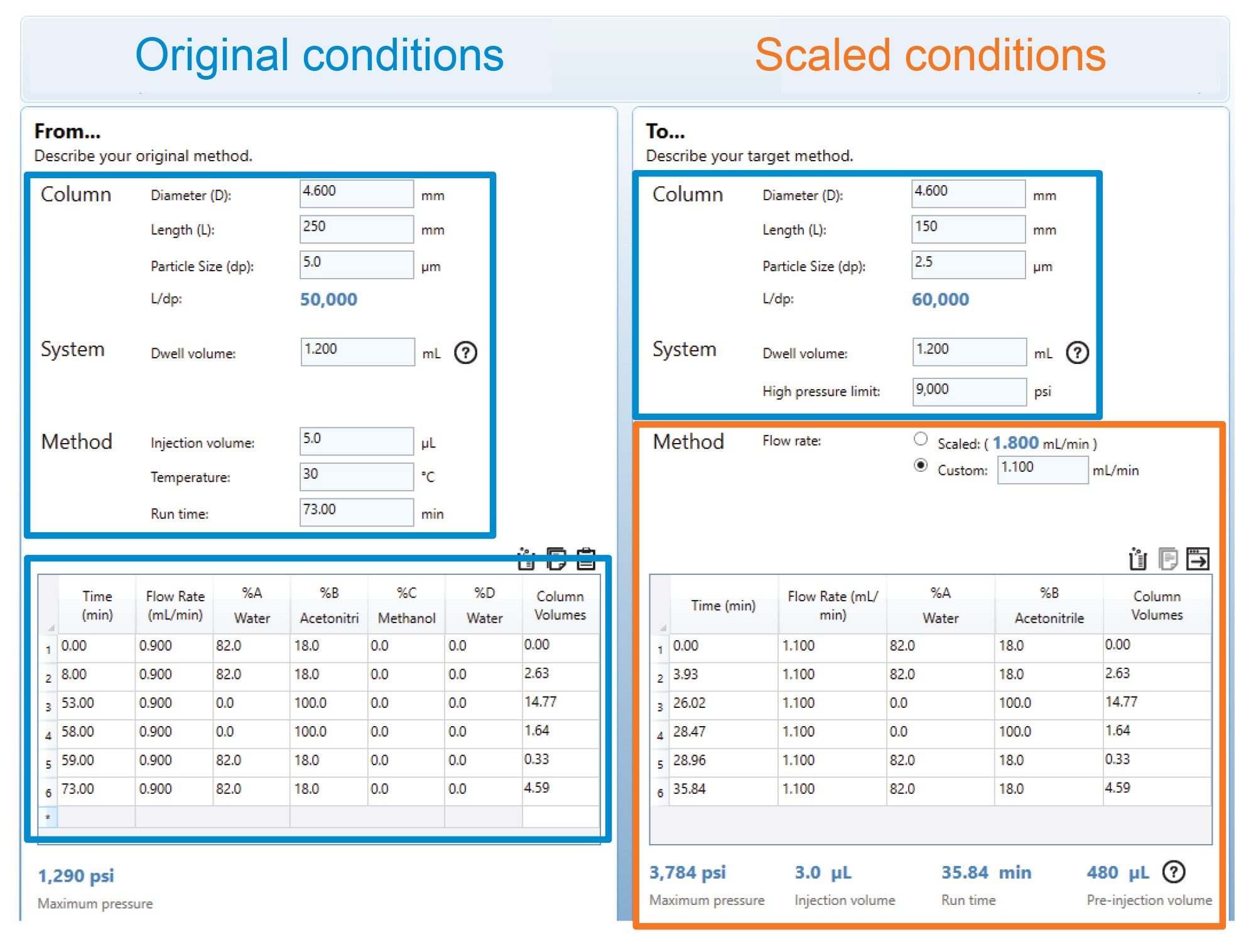 Screenshot from the Column Calculator used to modernize the USP monograph method for organic impurities of acetaminophen