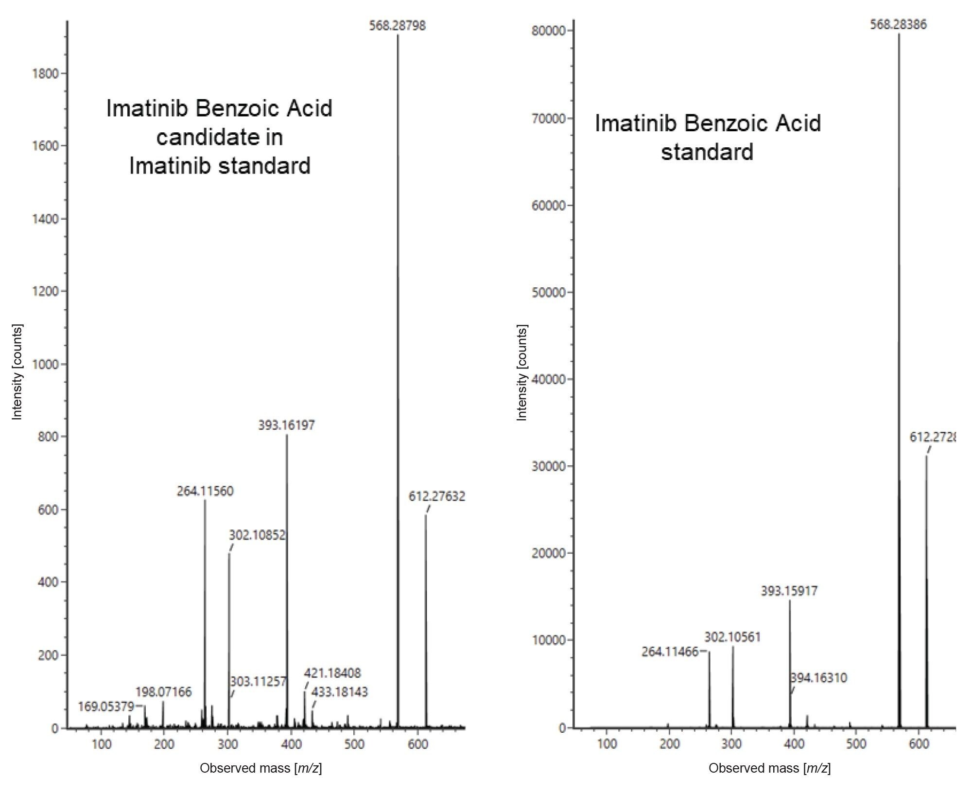 Comparison of negative ion mode MS/MS spectra of imatinib benzoic acid and Unknown 3