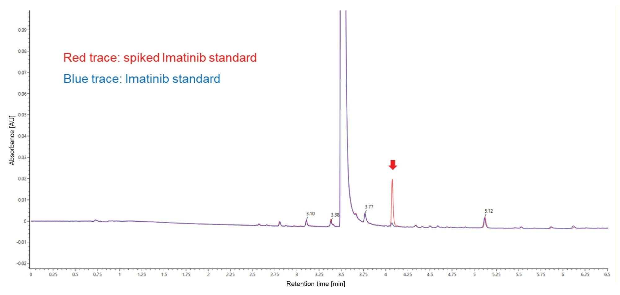 The overlay of UV chromatograms for imatinib and imatinib spiked with custom synthesized imatinib-4-benzoic acid standard