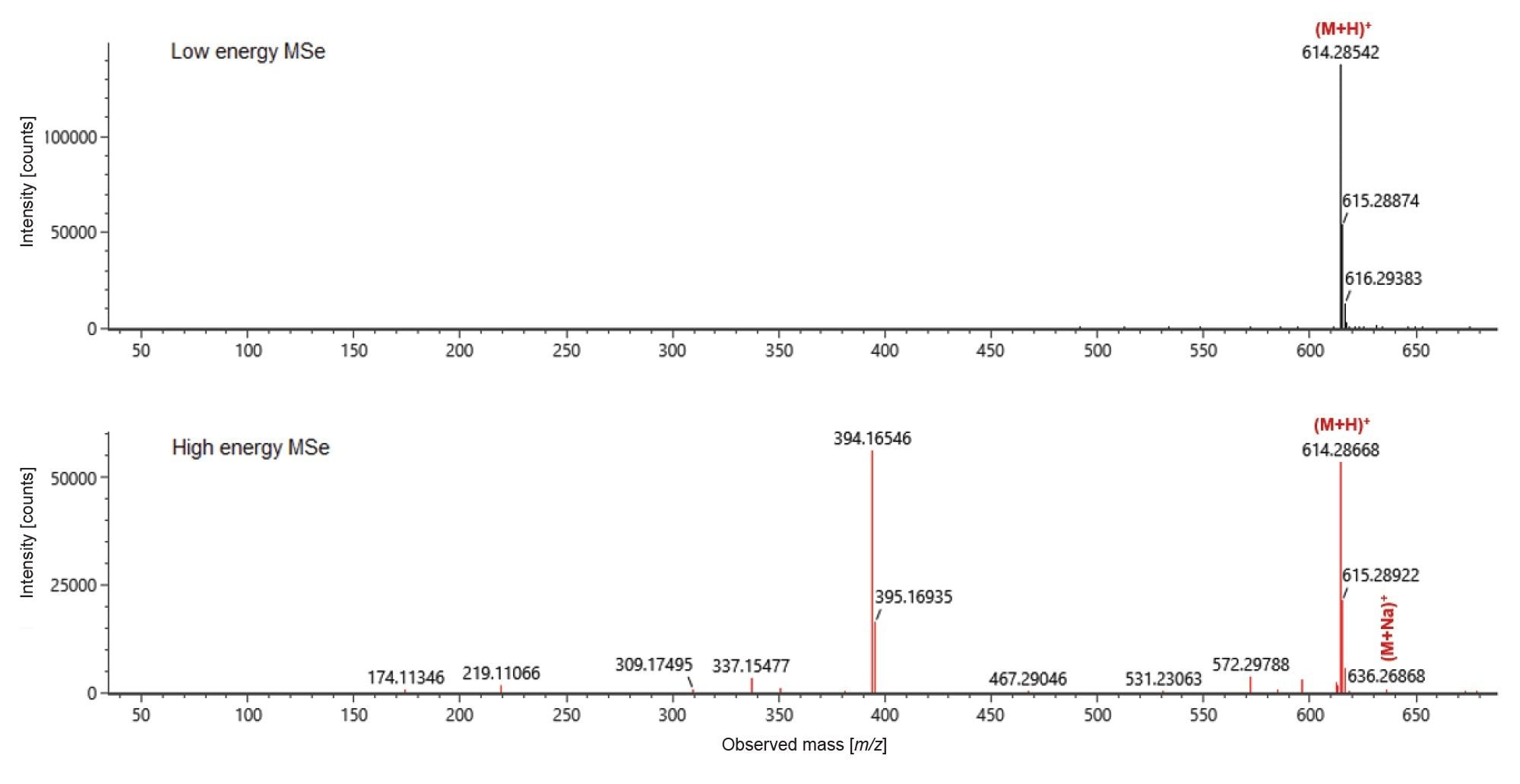 HDMSE fragmentation spectra of the ions of interest (m/z 614.28) in positive mode
