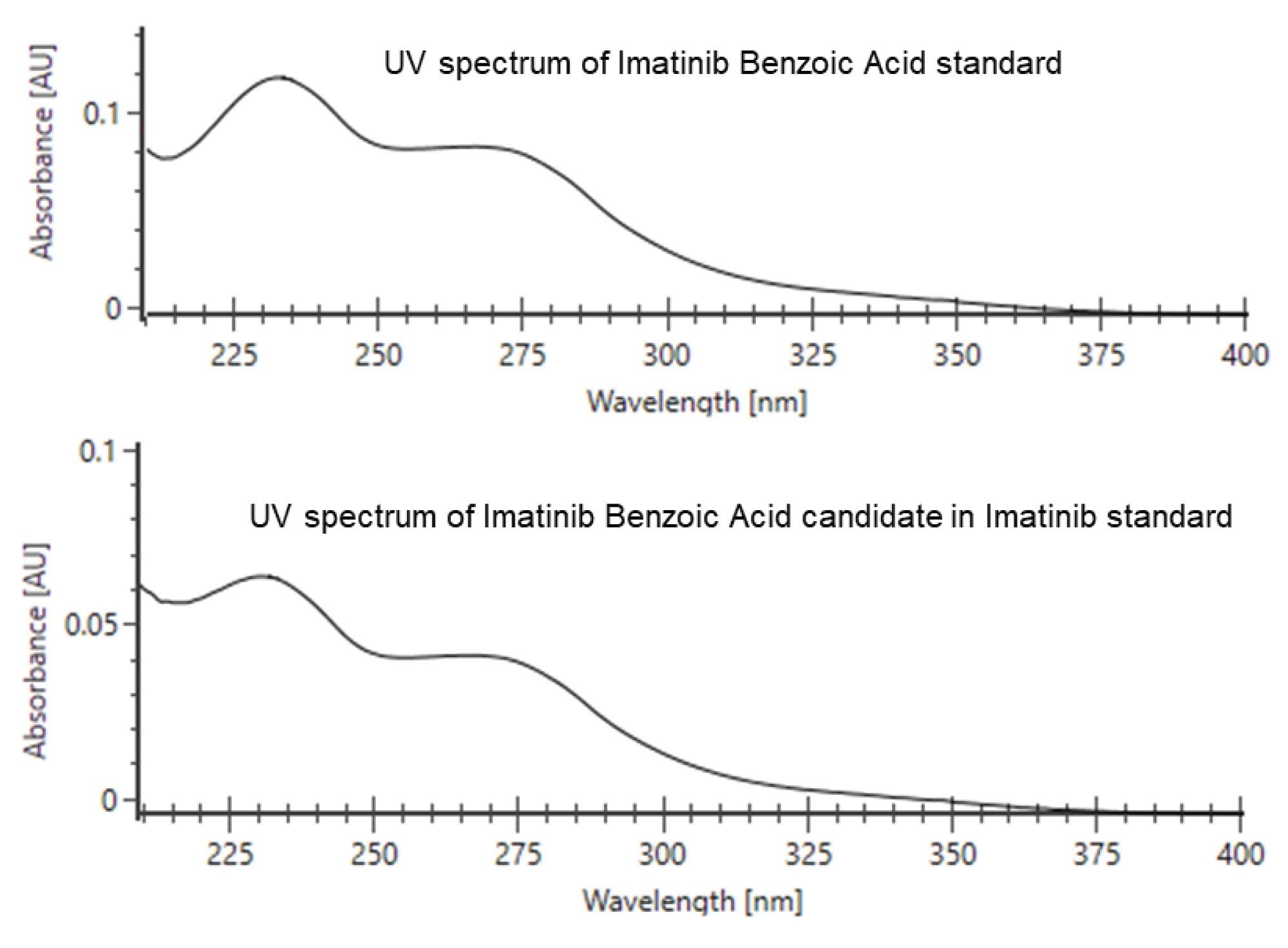 Comparison of UV spectra of imatinib benzoic acid 