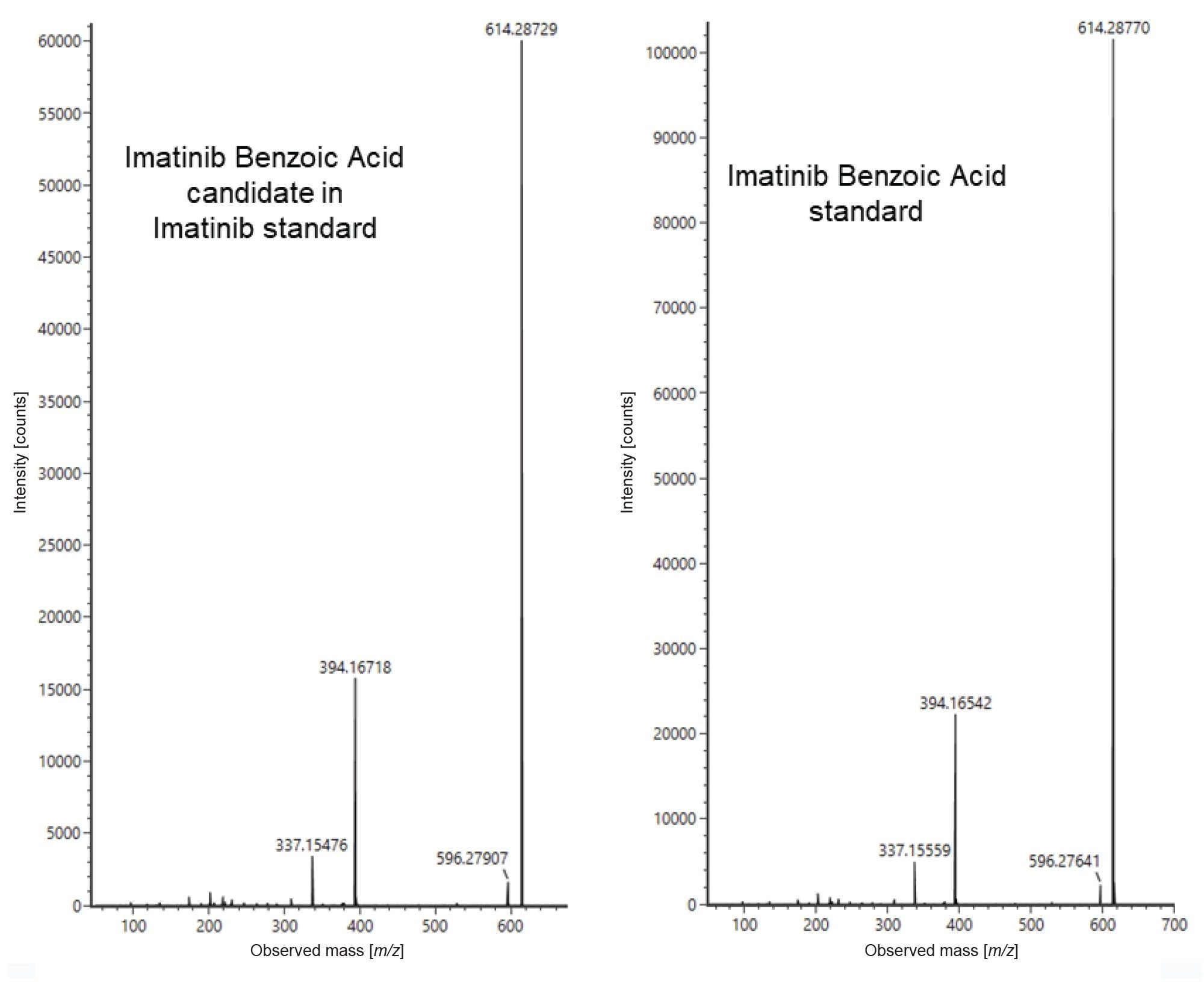 Comparison of positive ion mode MS/MS spectra of imatinib benzoic acid and Unknown 3